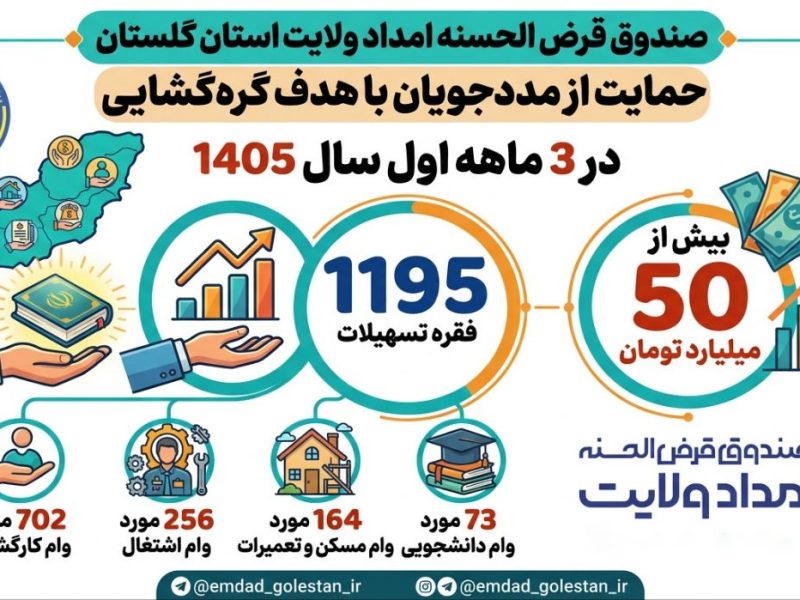 توسط صندوق قرض الحسنه امداد ولایت در 3 ماهه اول سال 1405 1195 فقره تسهیلات قرض الحسنه به مددجویان گلستانی پرداخت شد