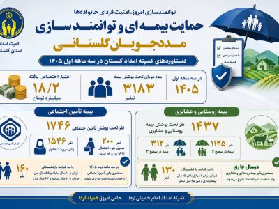 مدیرکل کمیته امداد استان گلستان خبرداد: بیمه تامین اجتماعی و بیمه روستایی و عشایر 3183 مددجوی گلستانی درسه ماهه اول واریزشد