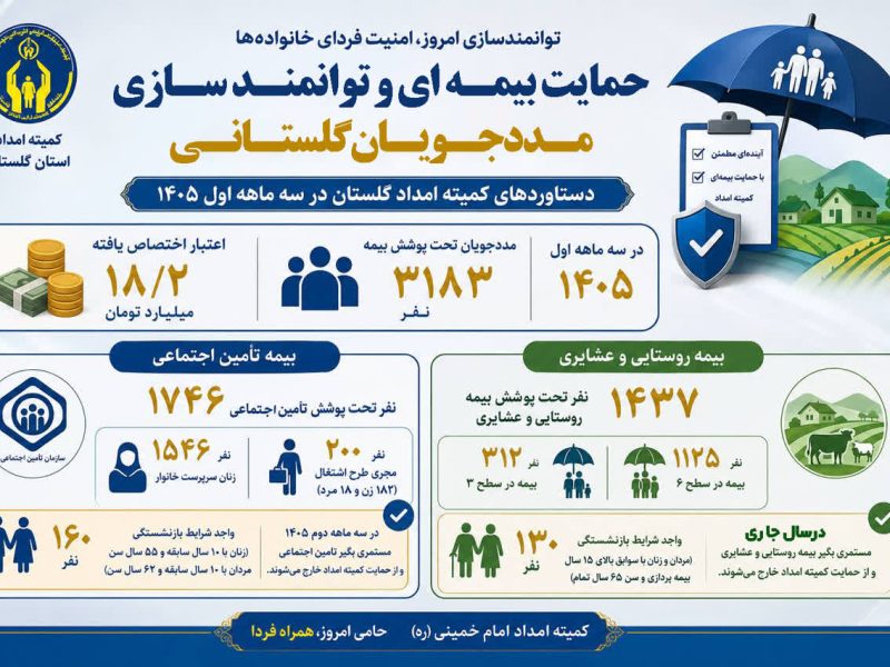 مدیرکل کمیته امداد استان گلستان خبرداد: بیمه تامین اجتماعی و بیمه روستایی و عشایر 3183 مددجوی گلستانی درسه ماهه اول واریزشد