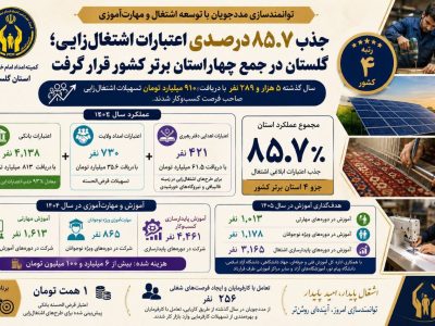 توانمندسازی مددجویان با توسعه اشتغال و مهارت‌آموزی: جذب ۸۵.۷ درصدی اعتبارات اشتغال‌زایی؛ گلستان در جمع چهاراستان برتر کشور قرار گرفت