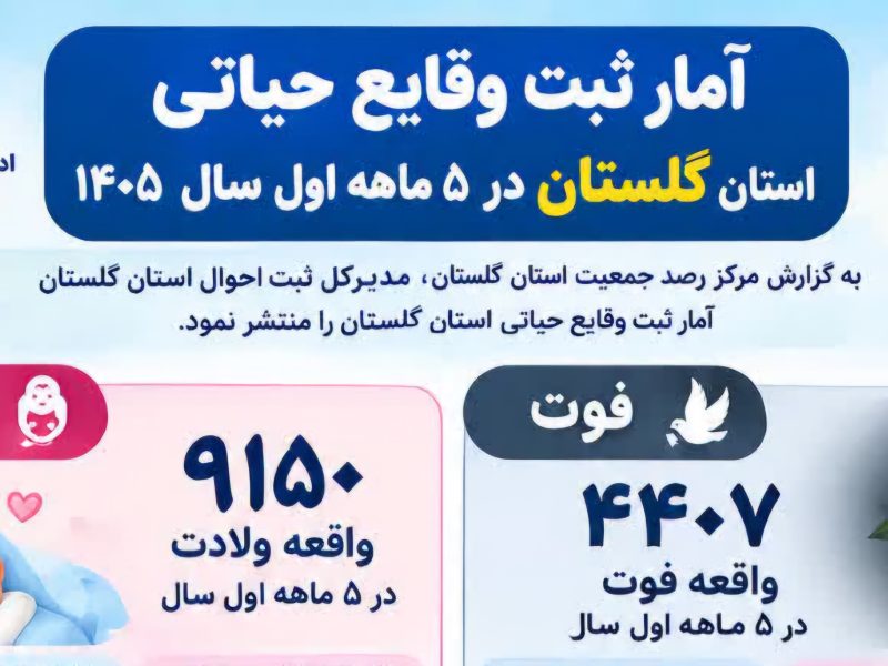 ثبت ۳۱ ازدواج و ۱۱ طلاق در هر شبانهروز در گلستان